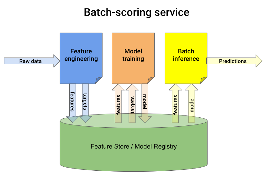 Batch Inference Example Wanna land an ML job? Then do this ↓