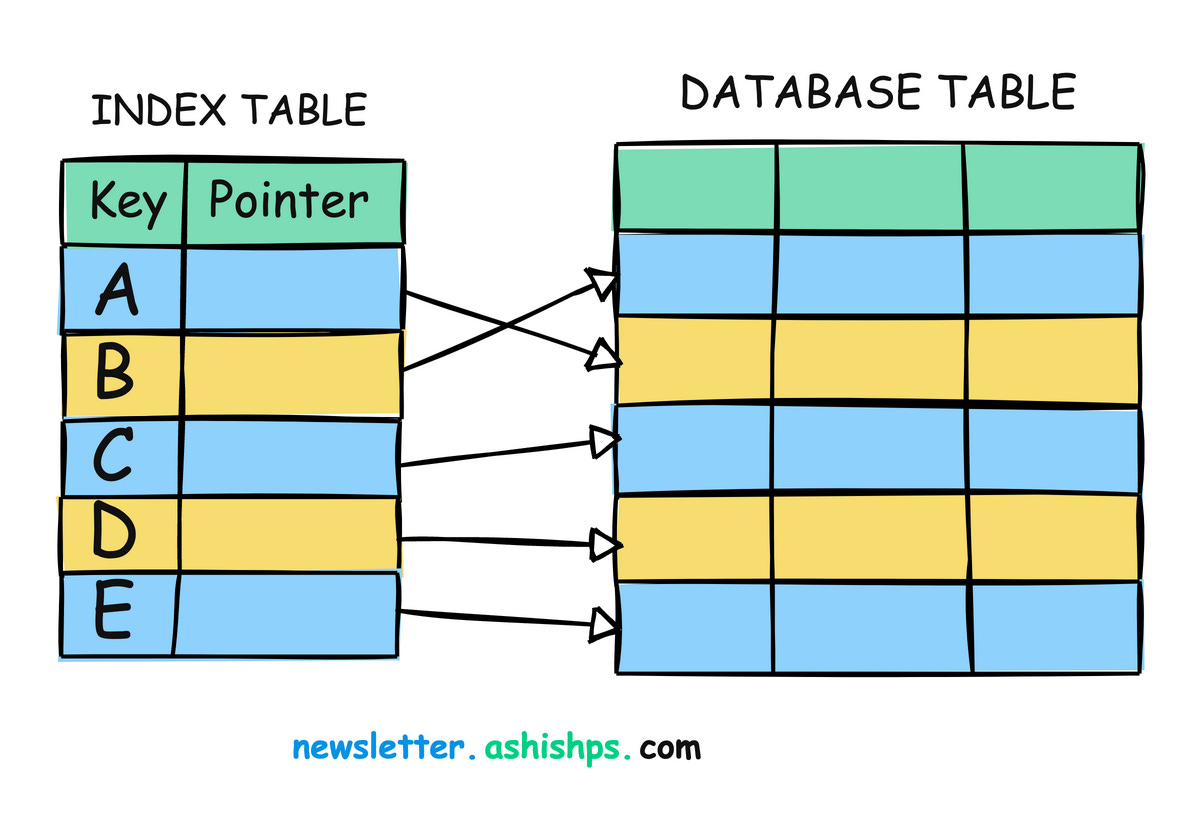 A detailed guide on Database Indexes