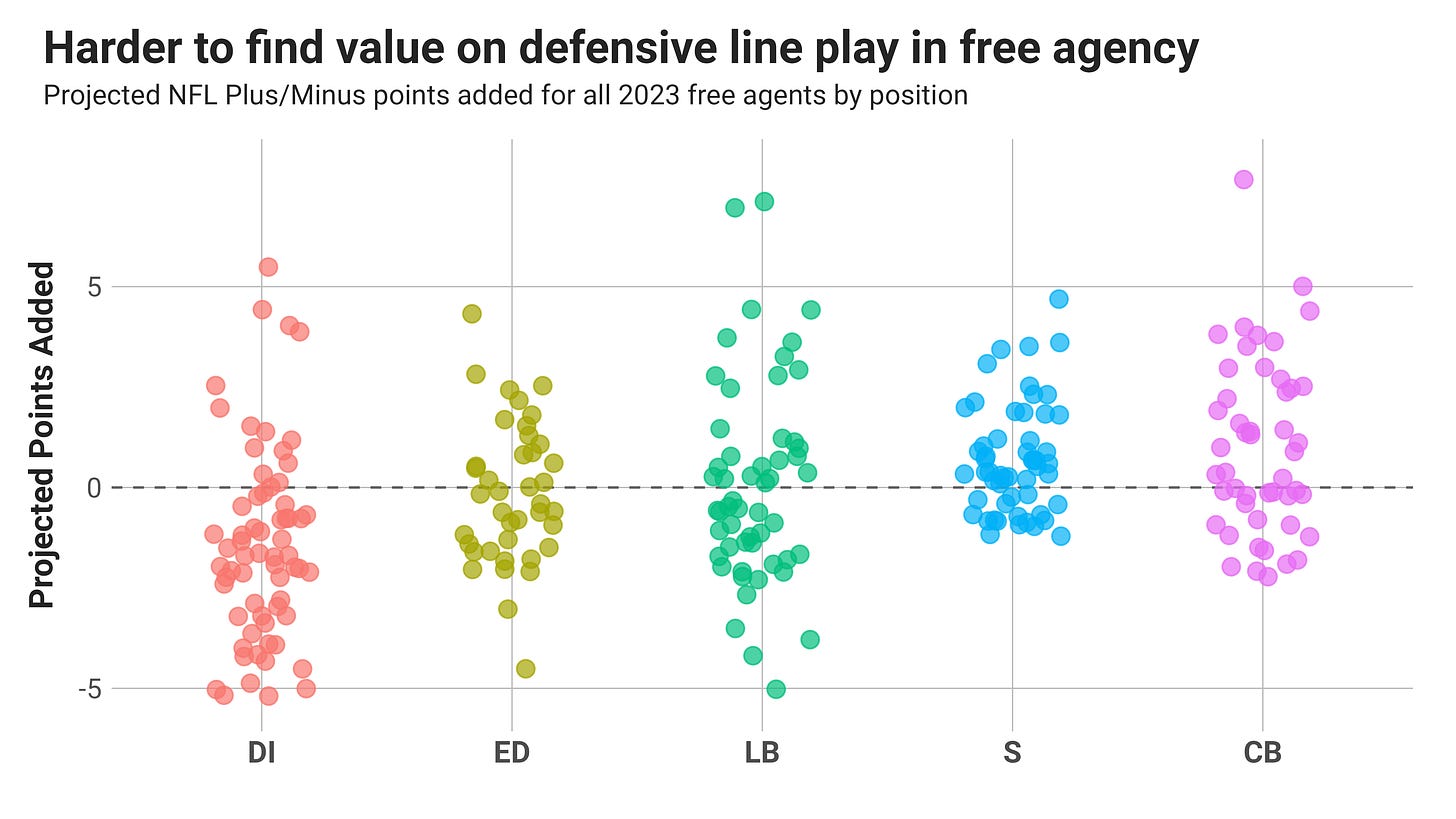 Free Agent Defensive Value Target Safeties and Linebackers