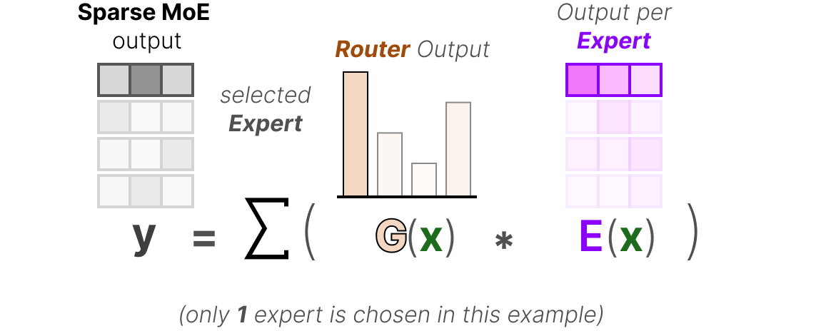 A Visual Guide to Mixture of Experts (MoE) - Maarten Grootendorst