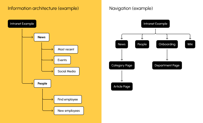 How to Optimize Your Information Architecture