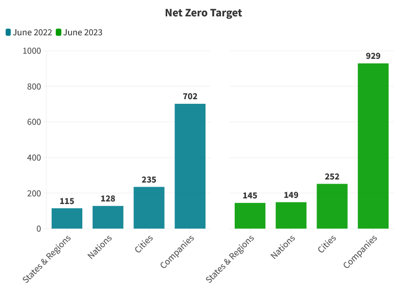 Netzero Target Chart Innovative strategies for businesses to attain Net Zero ready status