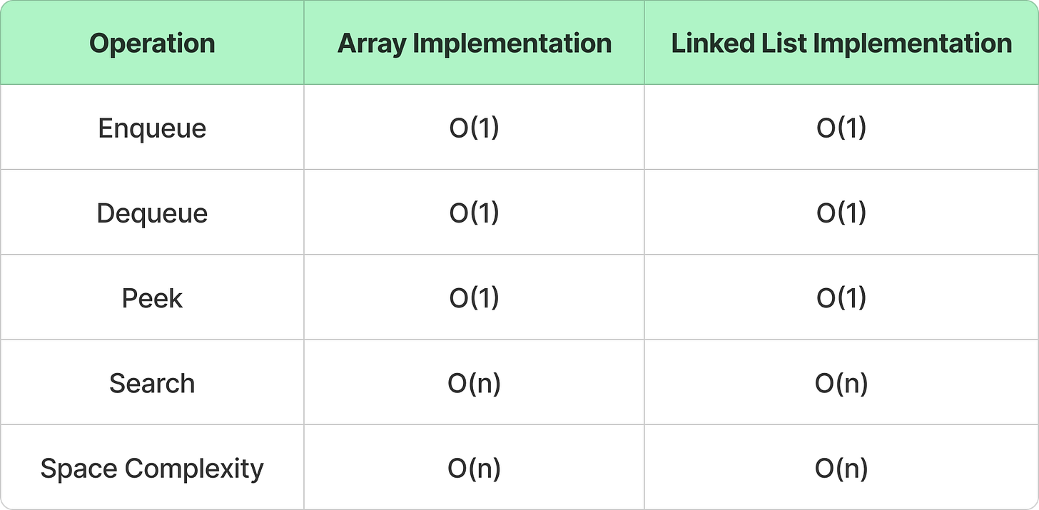 12 Must-Know Data Structures for Coding Interviews