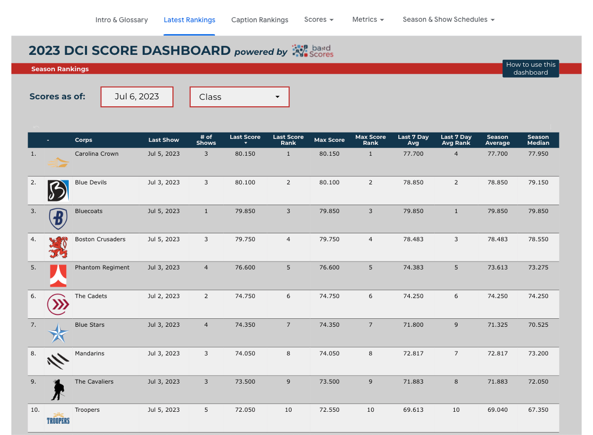 Introducing and the 2023 DCI Score Dashboard