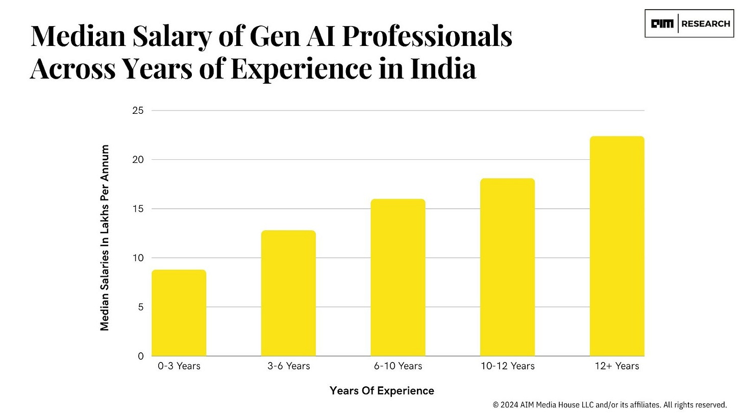 Generative AI Salaries in India