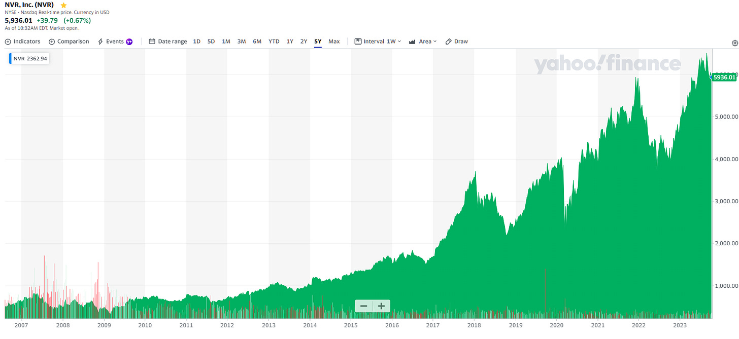 Nvr clearance share price