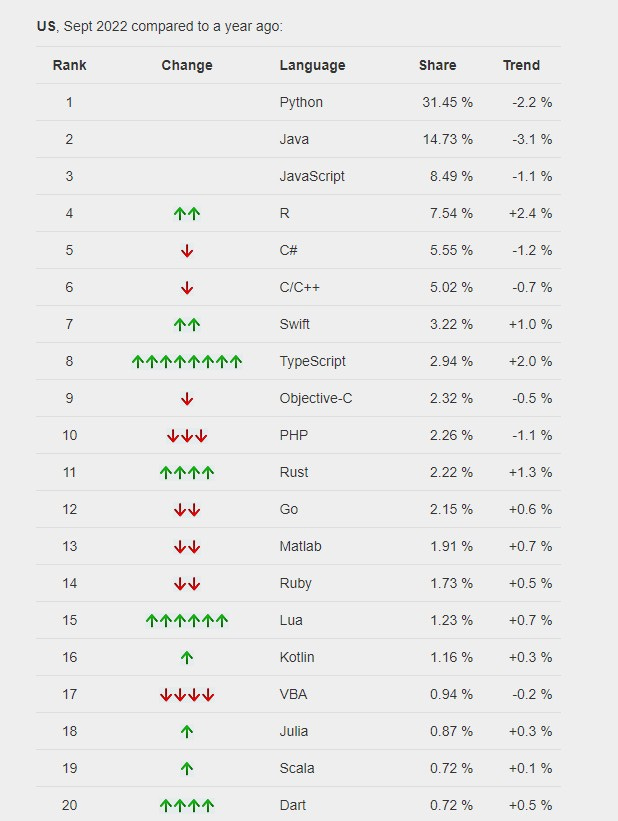 Most Popular Programming Languages In the USA Shakuro