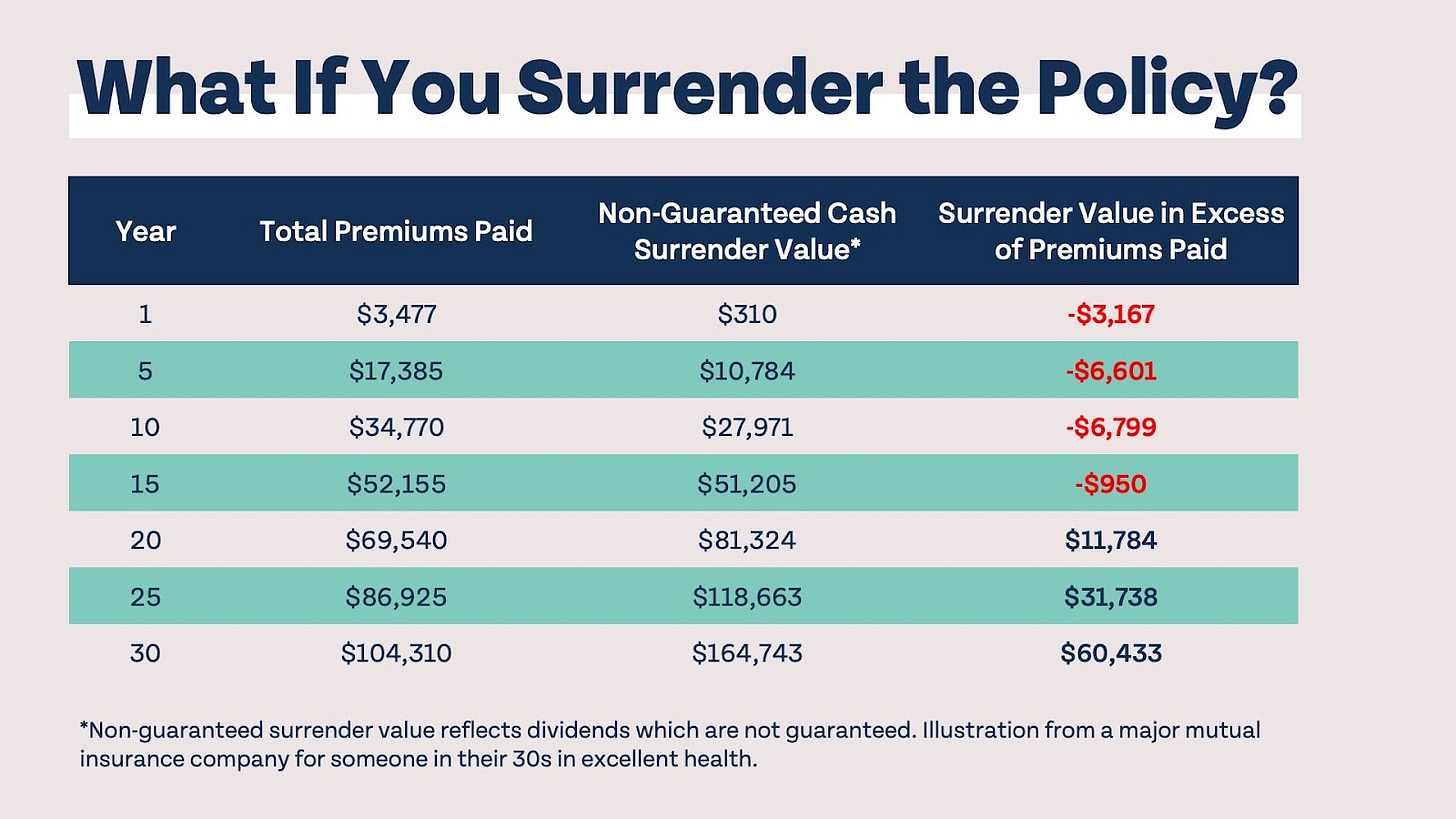 Is Infinite Banking a Good Way To Build Wealth? | Money Guy