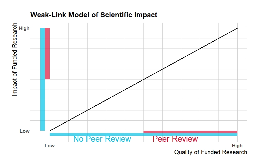 strong-and-weak-link-problems-and-the-value-of-peer-review-marginal
