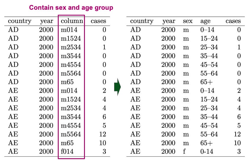 Data Cleaning 101 in SQL — #1 Tidying Messy Data