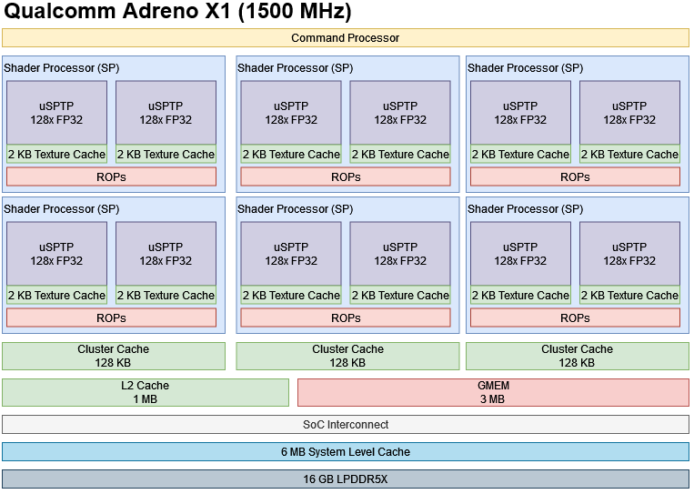 Best adreno gpu top