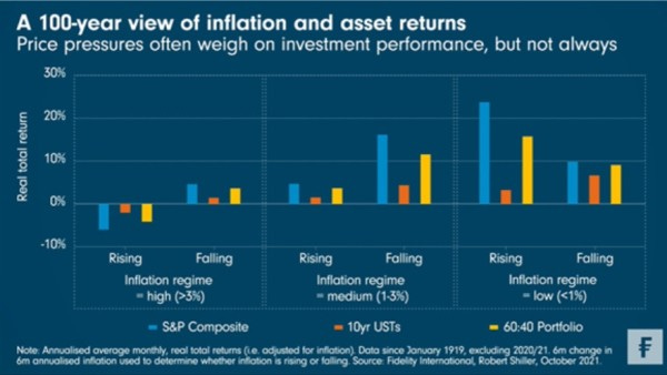 Fixed Income Inflation Inflation Regimes and Asset Performance