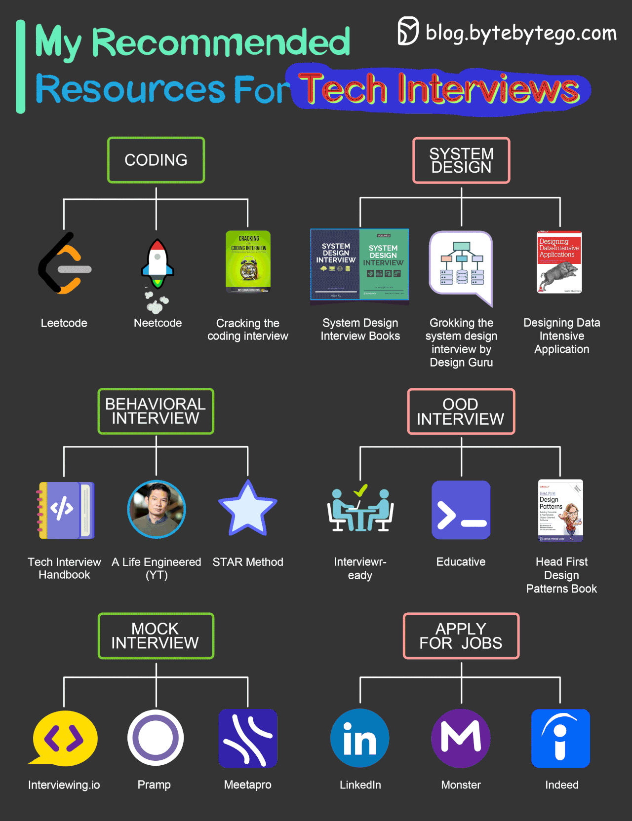 EP77: My Recommended Materials for Cracking Your Next Technical Interview