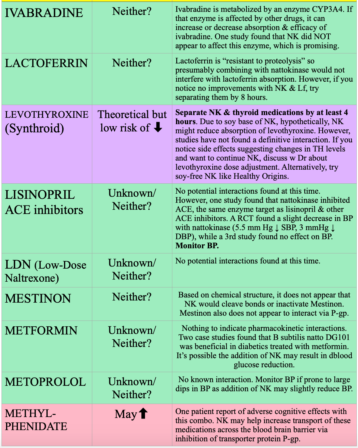 Drug Interactions with Nattokinase? by LongCovidPharmD