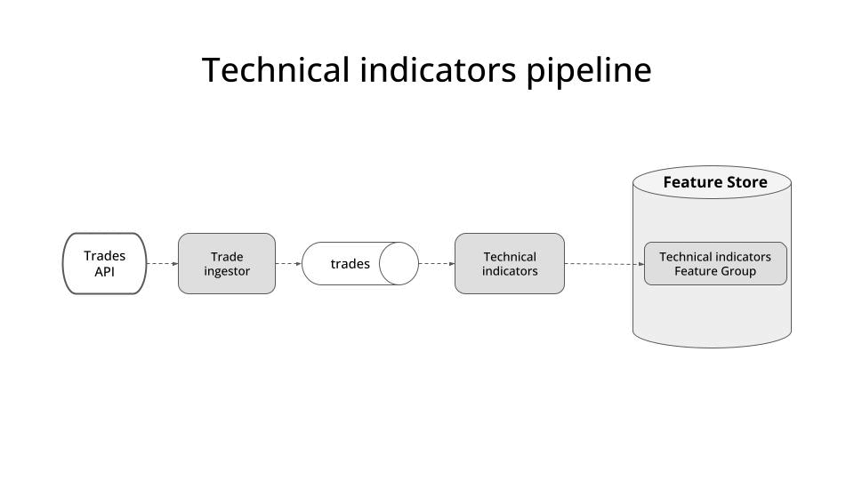 Real-time feature engineering