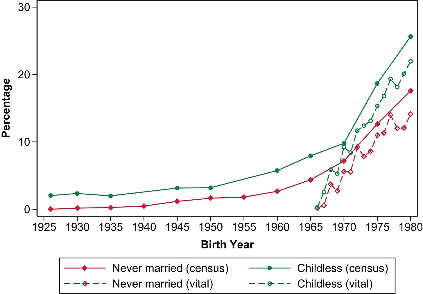 Why is Fertility Collapsing, Globally? - by Alice Evans