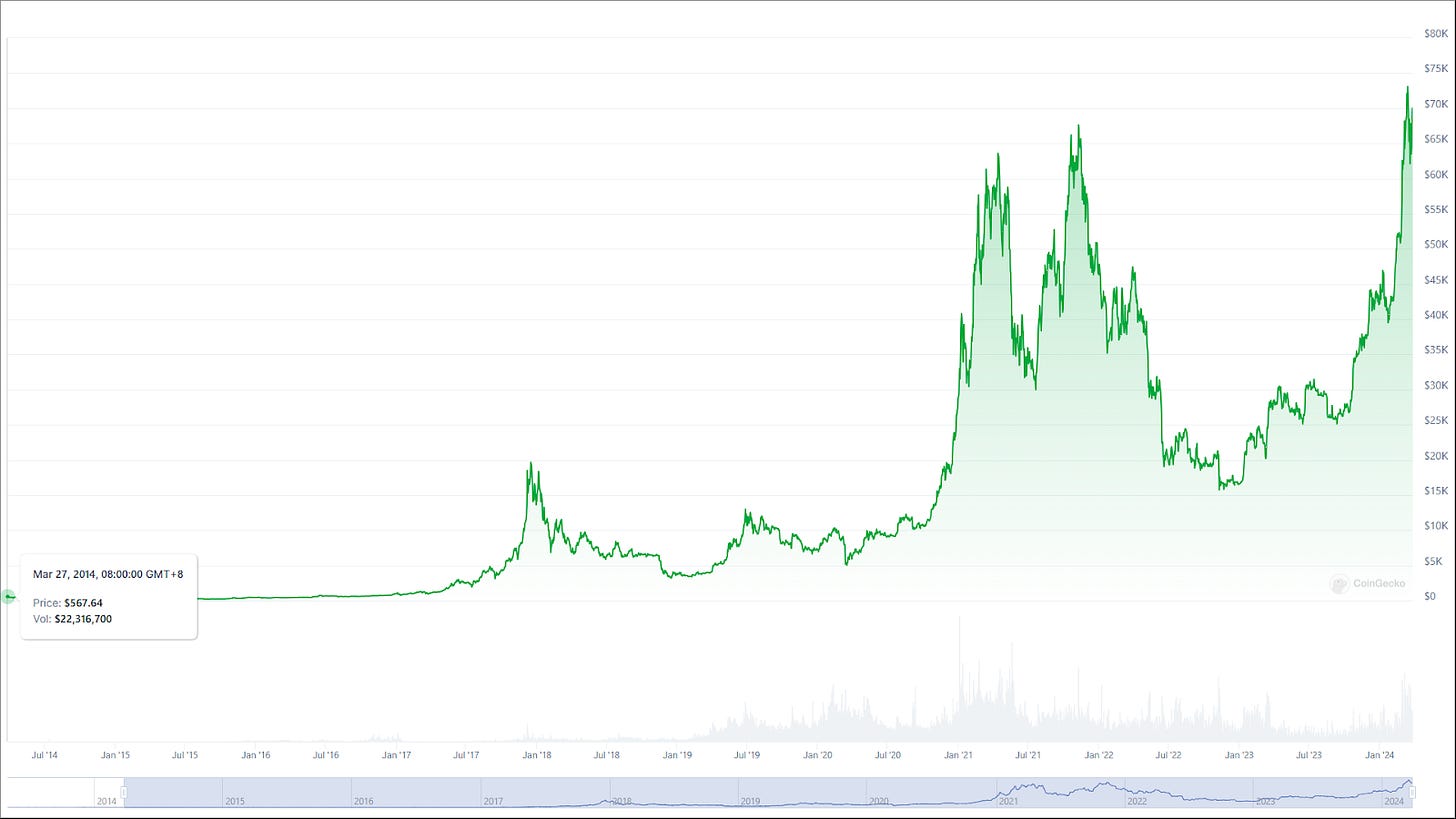 Bitcoin Total Performance A Ten-Year Review of Bitcoin's Performance: Why Has Bitcoin Surged Over ...