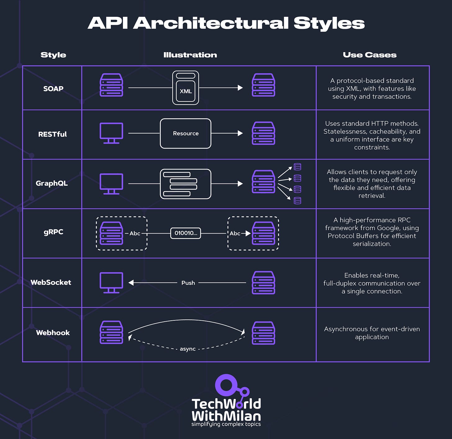 What are the main API Architecture Styles?