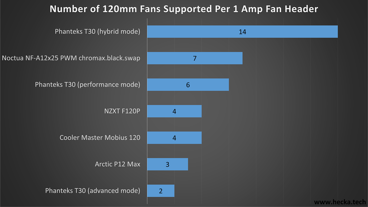 The Best 120mm Fans by Jesse Durden HeckaTech