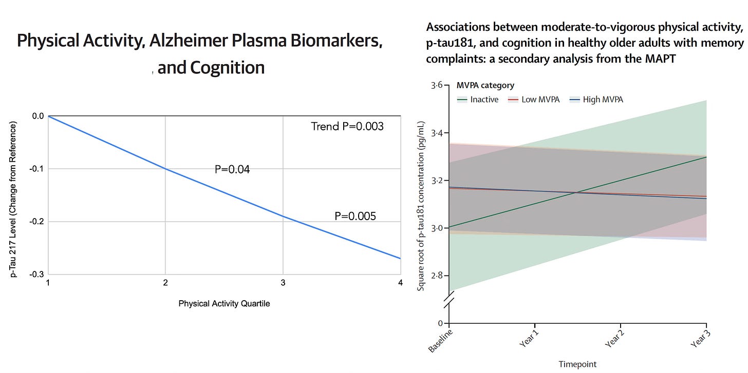 The Breakthrough Blood Test for Alzheimer’s Disease The p-Tau217 ...