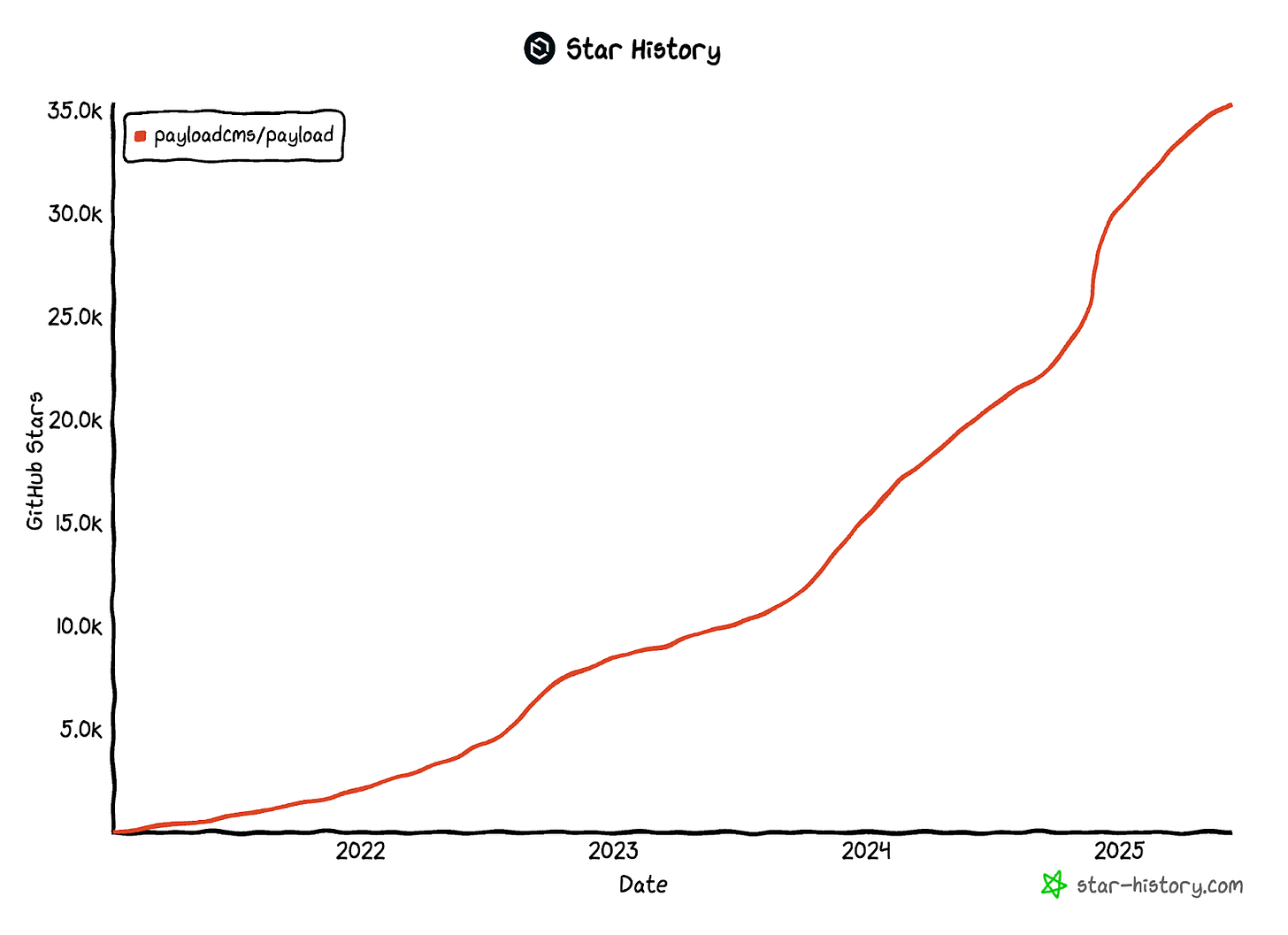 From Payload to Figma: A Journey of Bold Vision and Open Source ...