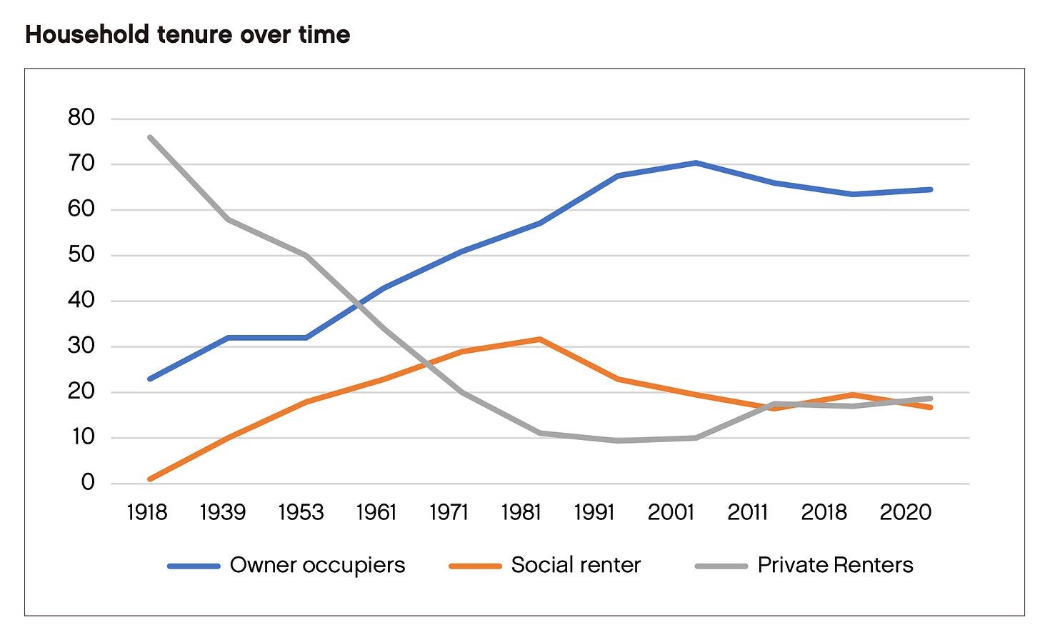 Why did the rent-to-income ratio rise in the 1980s but stay flat ever ...