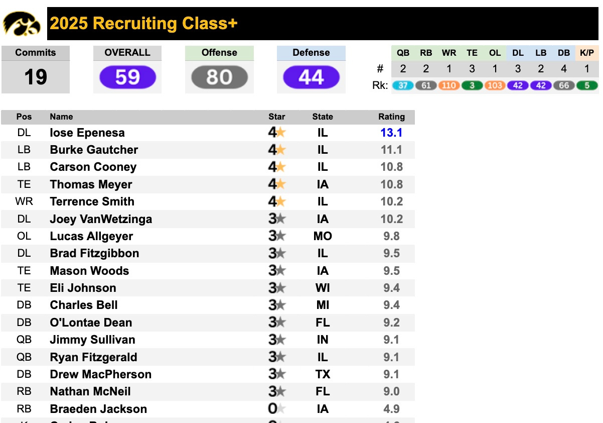 SOTC Update: Iowa Hawkeyes - CFB Depth