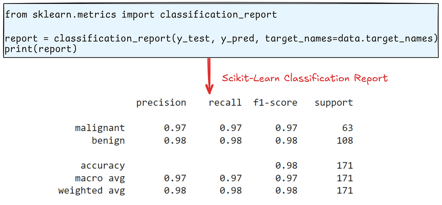 Breaking down the classification report from scikit learn nbd lite 6