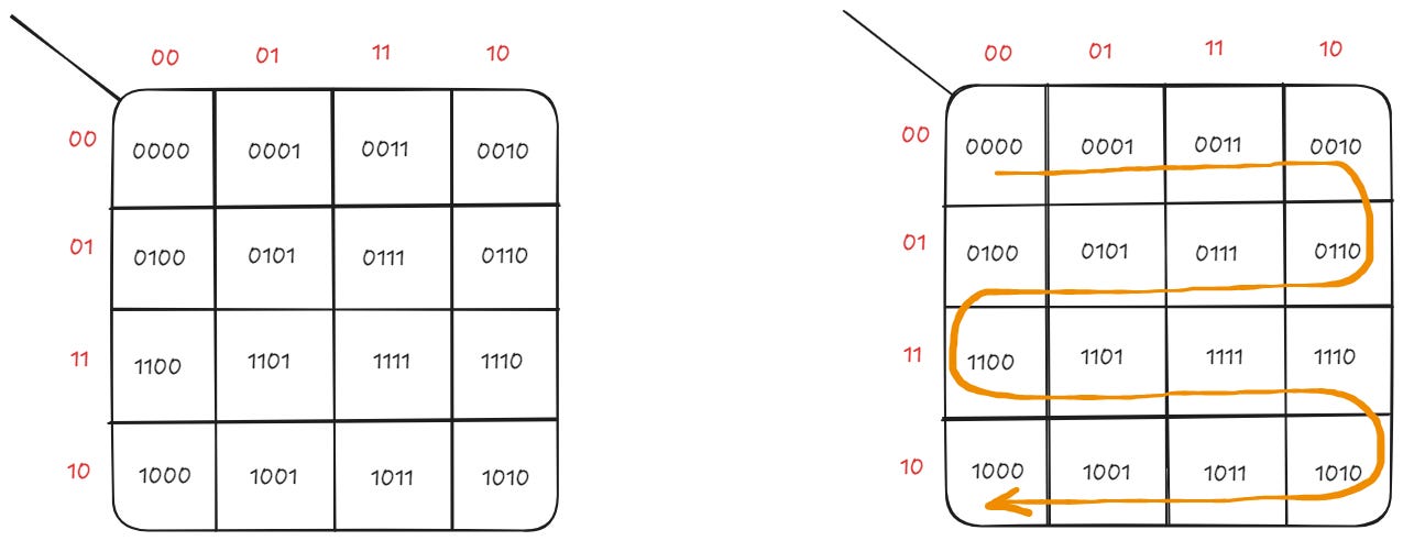 Gray Codes and Their Uses in Digital Design