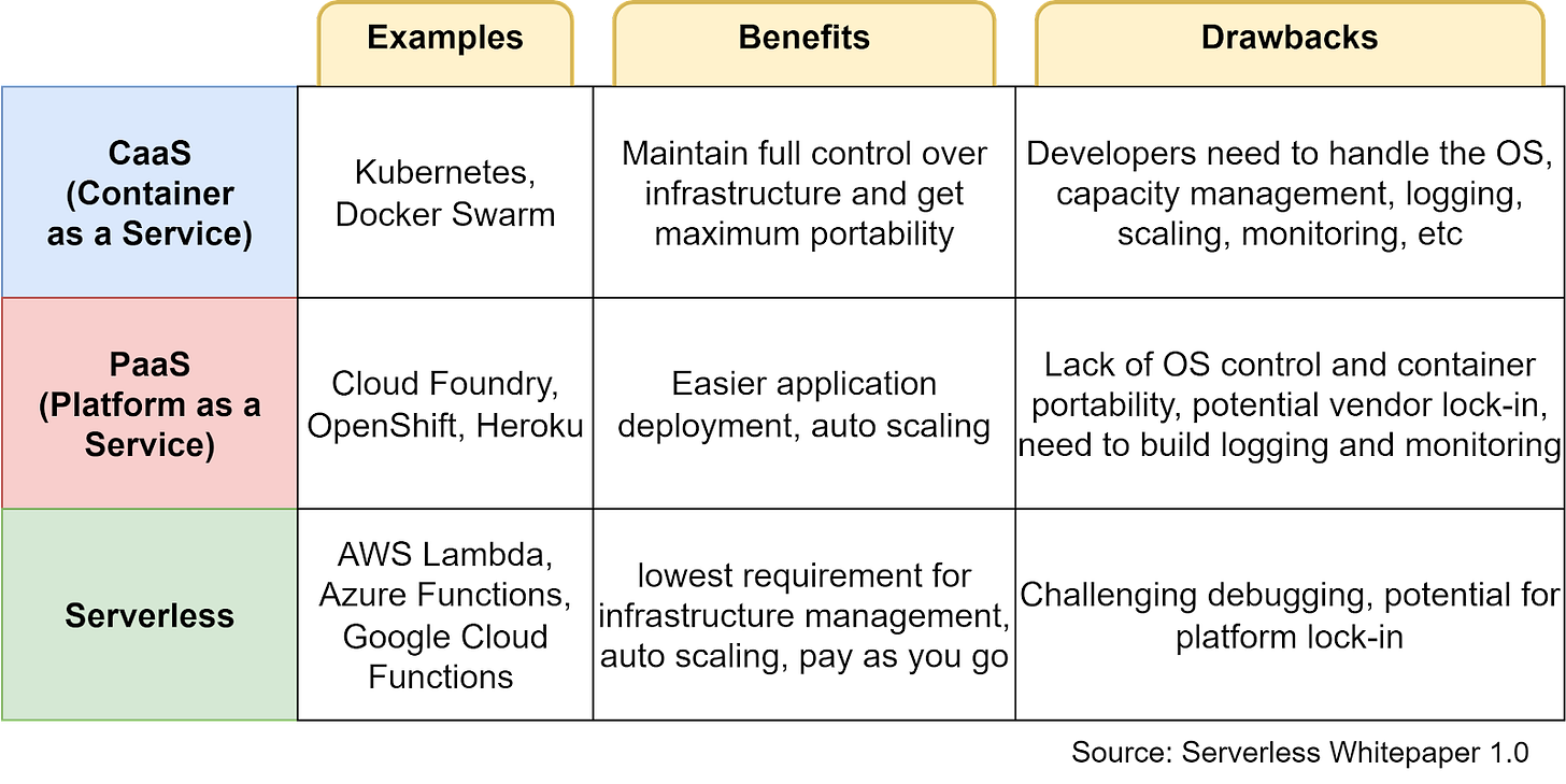 Serverless Has Servers - ByteByteGo Newsletter