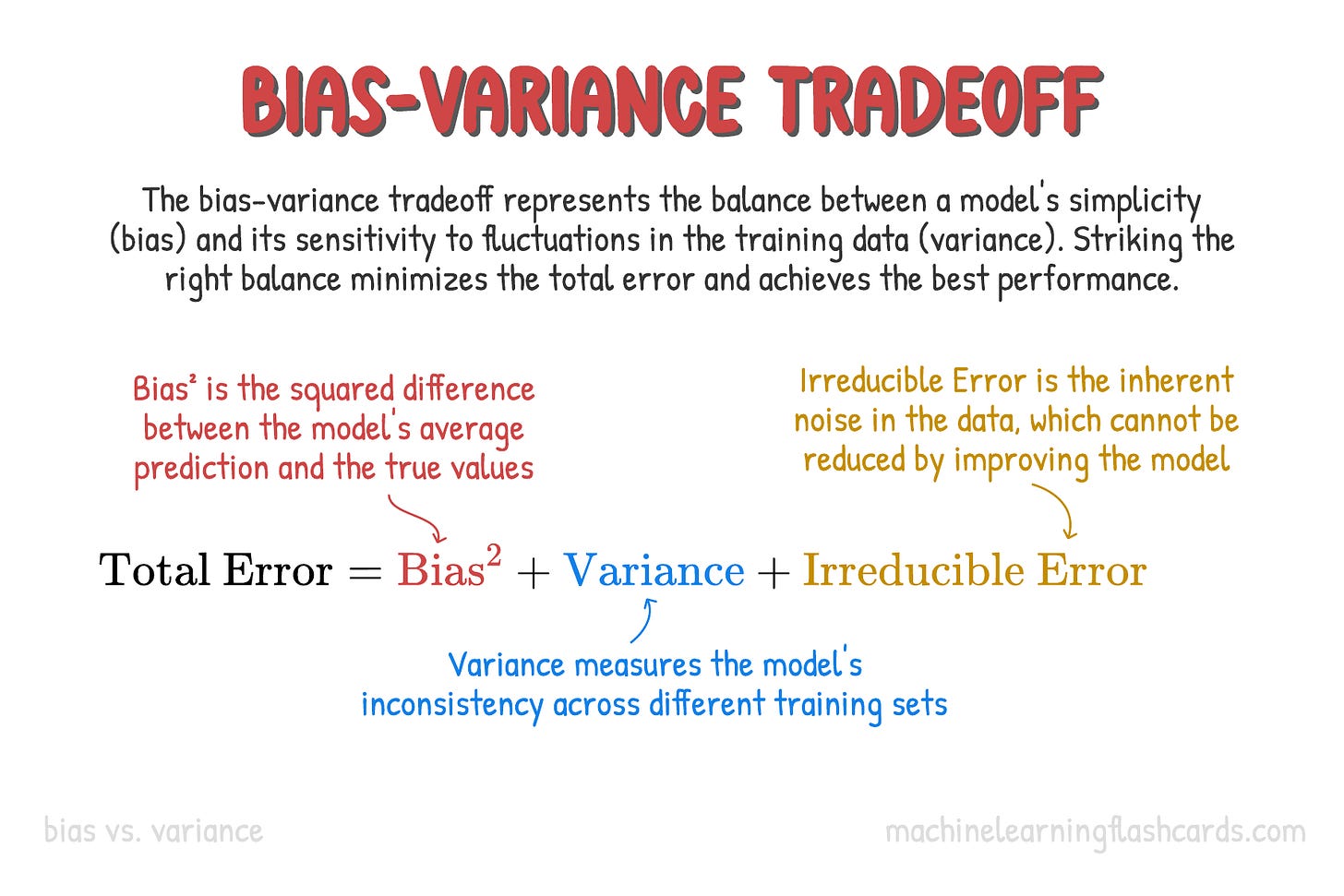 BiasVariance Tradeoff by Chris Albon