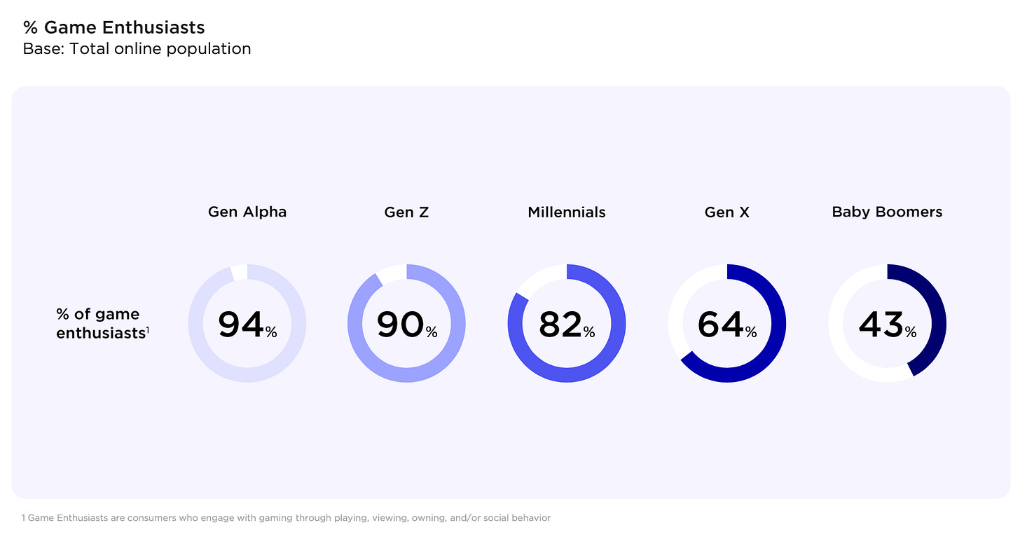 Newzoo: How different generations interact with games in 2023