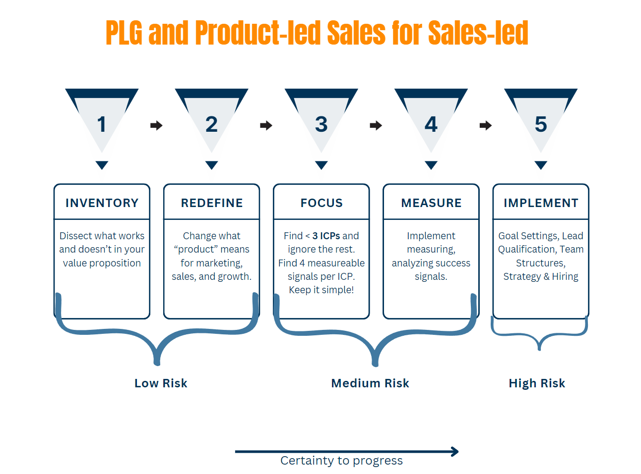 The PLG for SalesLed Guide by Leah Tharin