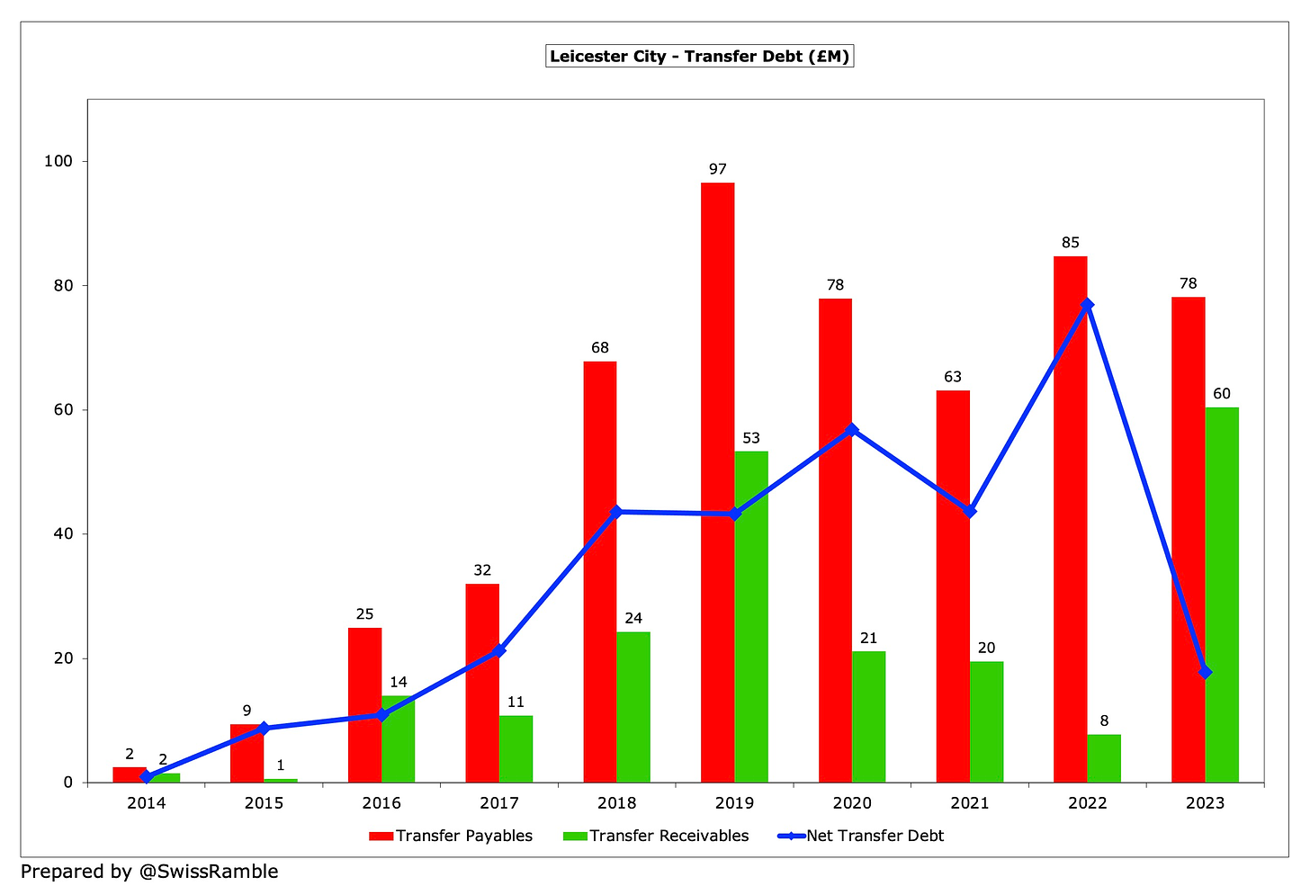 Leicester City Finances 2022/23 - The Swiss Ramble