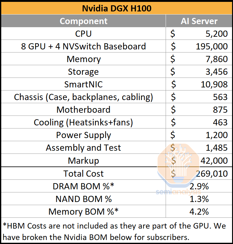 AI Server Cost Analysis Memory Is The Biggest Loser