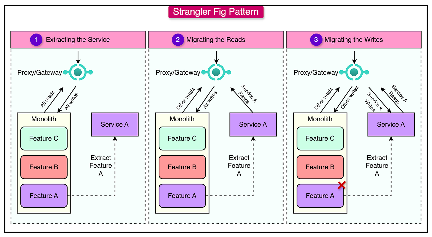 Strangler Fig Pattern for Monolith to Microservices Migration