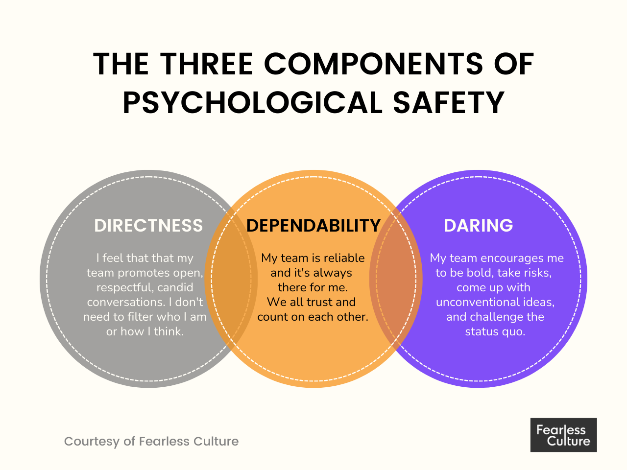 The Three Components of Psychological Safety