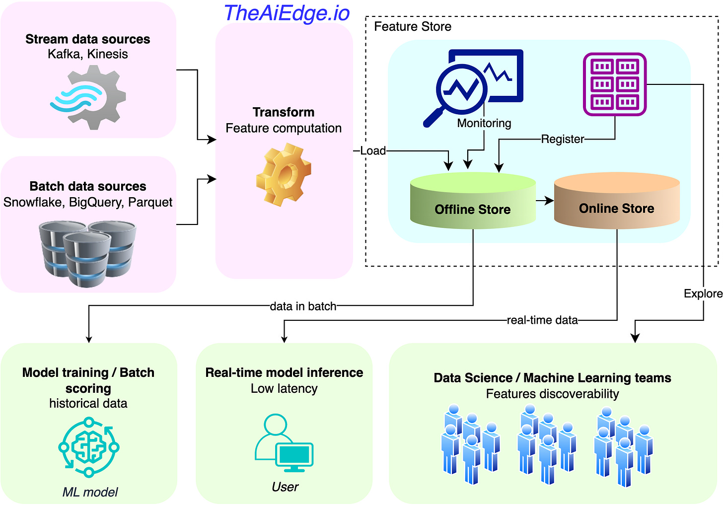 MLOps Feature Store Architecture