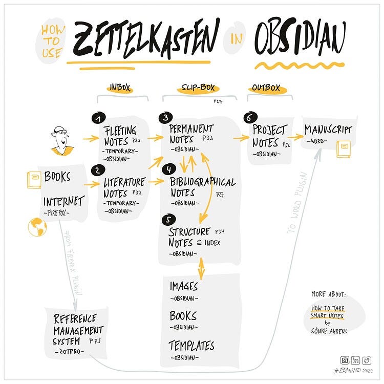 Zettelkasten Workflow in Obsidian