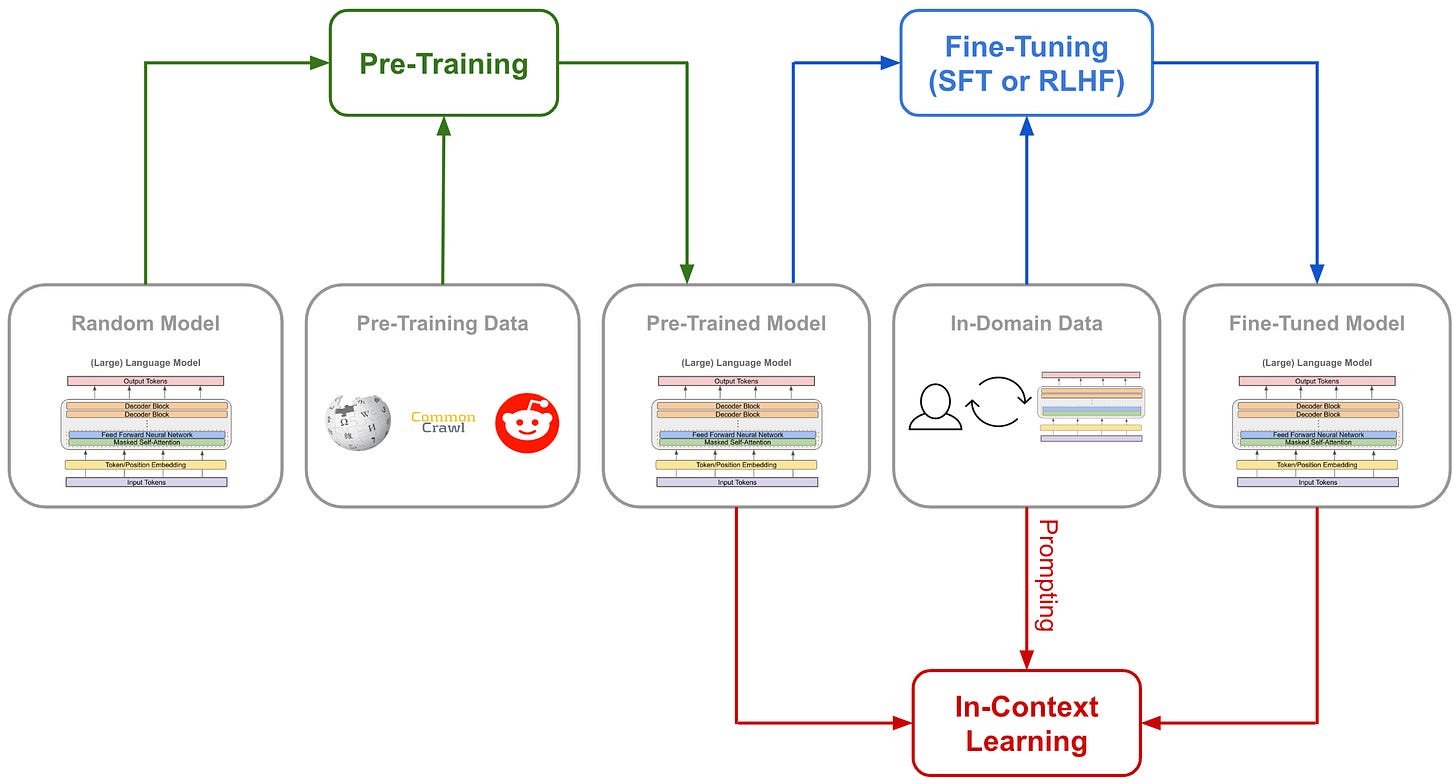 LLM Lifecycle: Pre-Training, Fine-Tuning, and In-Context Learning