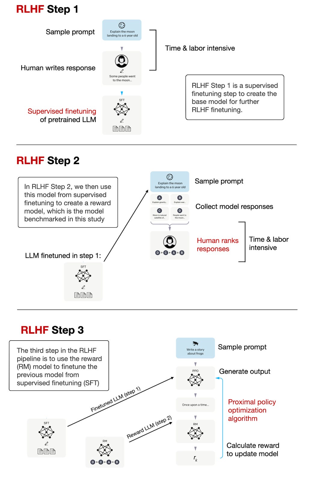 Three Steps of Reinforcement Learning from Human Feedback (RLHF)