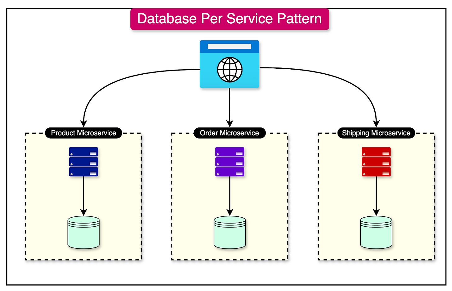 Database Per Service Pattern Diagram