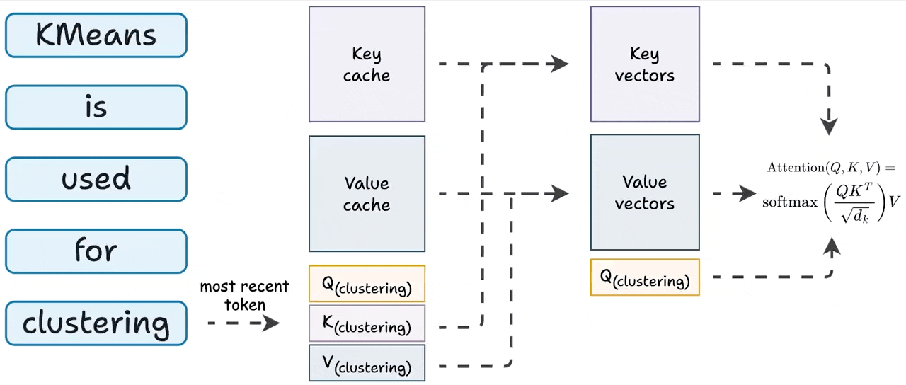 KV Cache and Attention Mechanism in LLM Inference