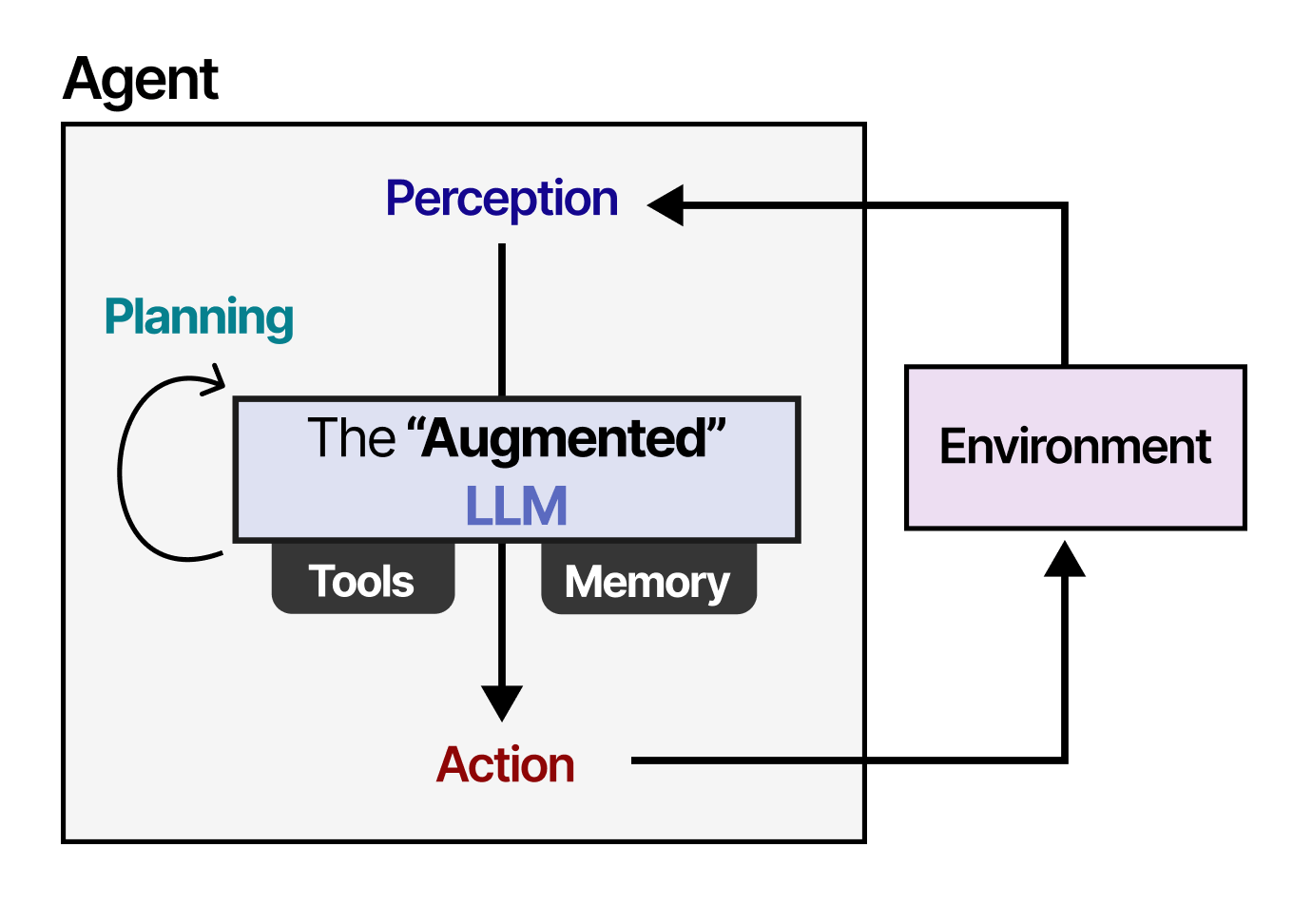 AI Agent Architecture: Perception-Planning-Action Loop