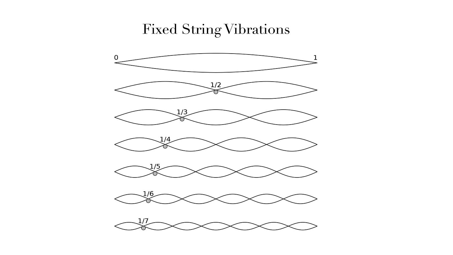 The harmonic series on a string