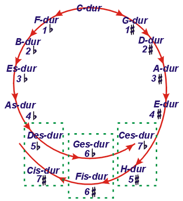 The circle of fifths as a spiral without enharmonic equivalence