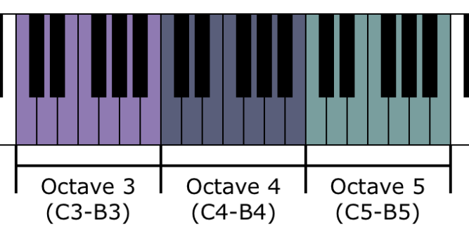 Repeating octave patterns on a keyboard