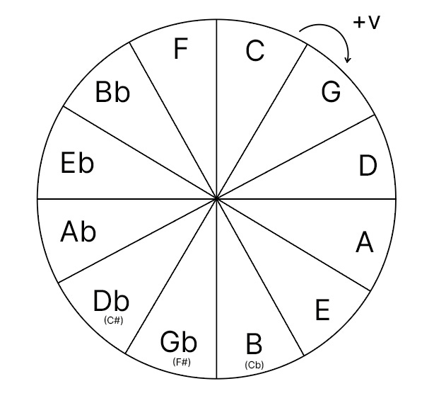 The circle of fifths