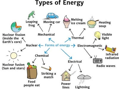 Types of energy diagram