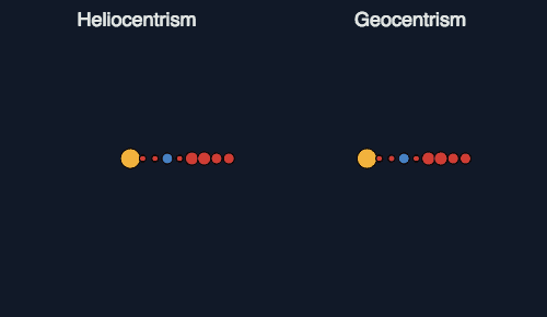 A geocentric model of the solar system
